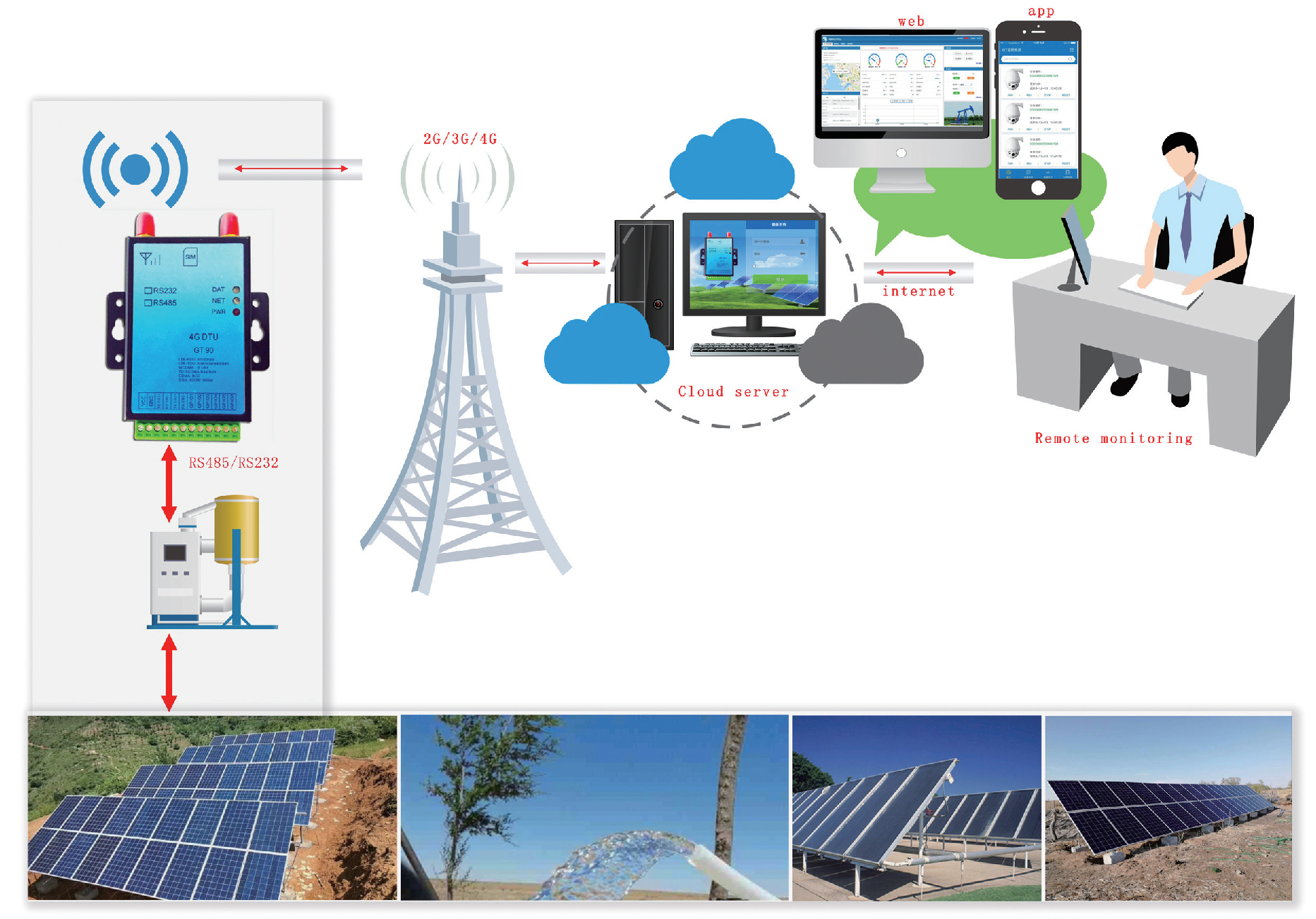 Solar Water Pump Inverter System Smart IOT Solution